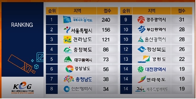 경기도를 제10회 KeG 우승으로 이끈 주역인 던전앤파이터 은메달 조성일, 이제명 코치, 금메달 이재원(왼쪽부터).