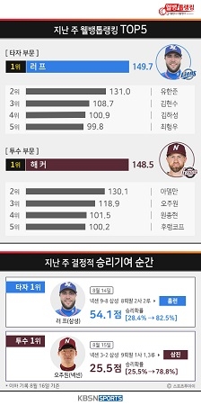 웰뱅톱랭킹, 2년 연속 100타점 돌파 러프, 타점왕 2연패도 가능할까?