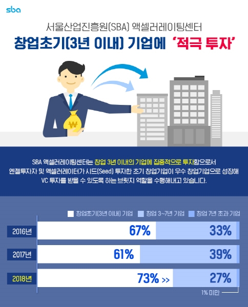 SBA 액셀러레이팅센터, 양질의 투자로 창업기업 성공 발판 지원