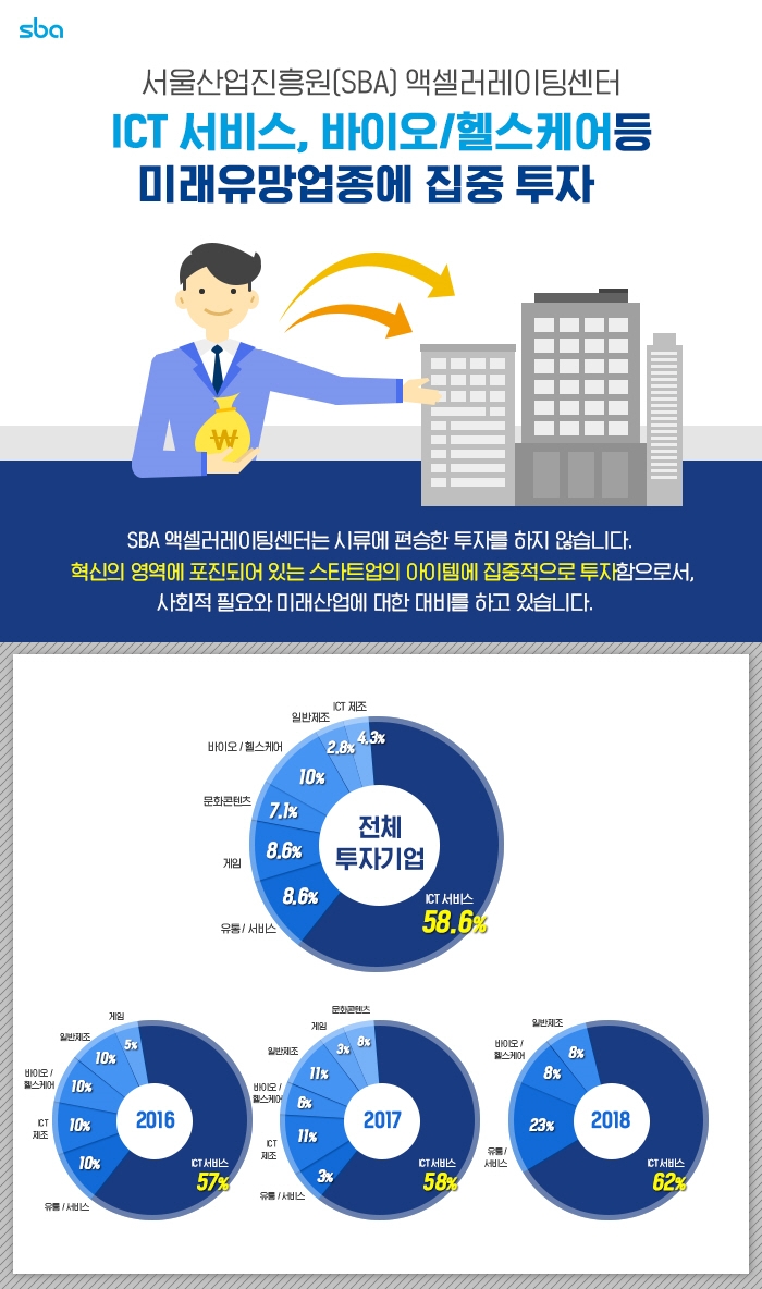 SBA 액셀러레이팅센터, 양질의 투자로 창업기업 성공 발판 지원