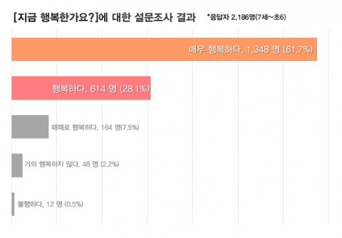 CMS에듀 초등생 대상 행복도 설문 그래프
