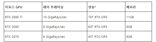 RTX 그래픽을 렌더링하는 데 필요한 튜링 셰이더(Turing Shaders), CUDA 코어, 텐서 코어 및 RT 코어의 동일 연산 집계. 이 결과는 엔비디아 파운더스 에디션 버전에 적용.