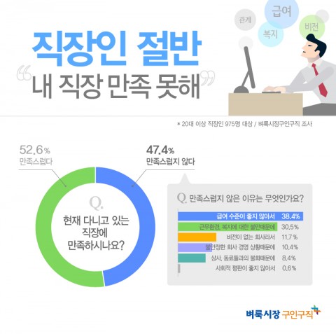미디어윌이 운영하는 벼룩시장구인구직이 직장인 975명을 대상으로 설문조사를 진행한 결과 47.4%가 직장이 만족스럽지 않다고 답했다