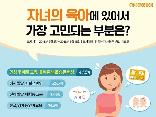 영유아 부모, 육아 고민 1순위는? 자녀의 인성·올바른 생활습관 형성