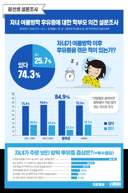 학생 10명 중 7명, '여름방학 후유증' 겪는다