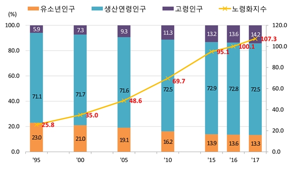연도별 유소년인구, 생산연령인구 및 고령인구 추이 (자료=통계청)