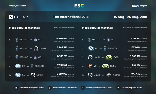 도타2 TI8 시청자 수 통계. (사진=esports charts 발췌)