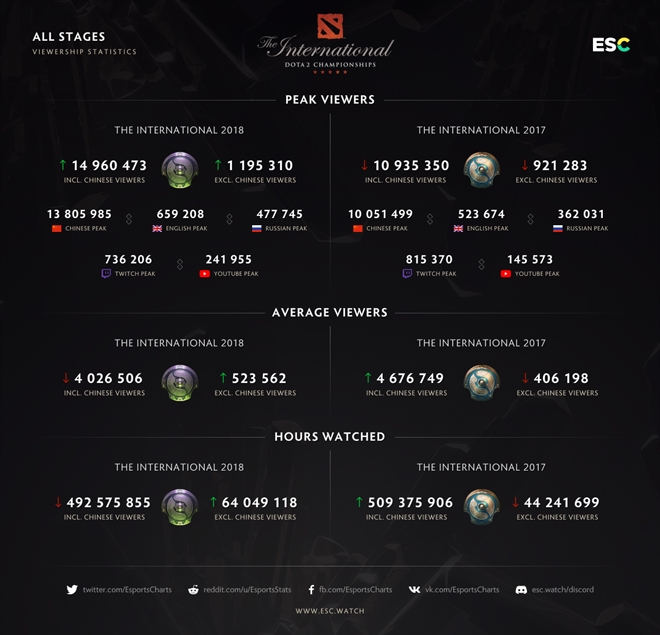 TI7과 TI8의 시청자 수 관련 통계 비교. (사진=esports charts 발췌)