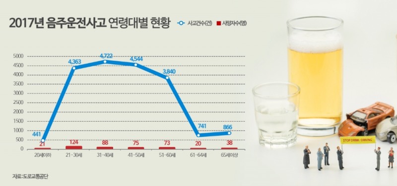 (사진=2017년 음주운전사고 연령대별 현황/도로교통공단 제공)