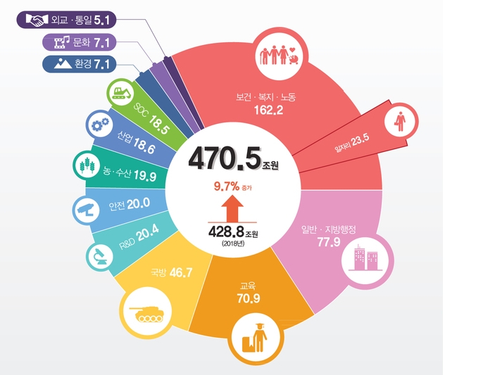 내년 470.5조 슈퍼예산...'일자리·복지' 집중