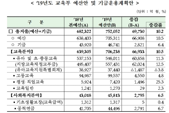 내년 교육부 예산 75.2조 편성...누리과정 전액 국고지원