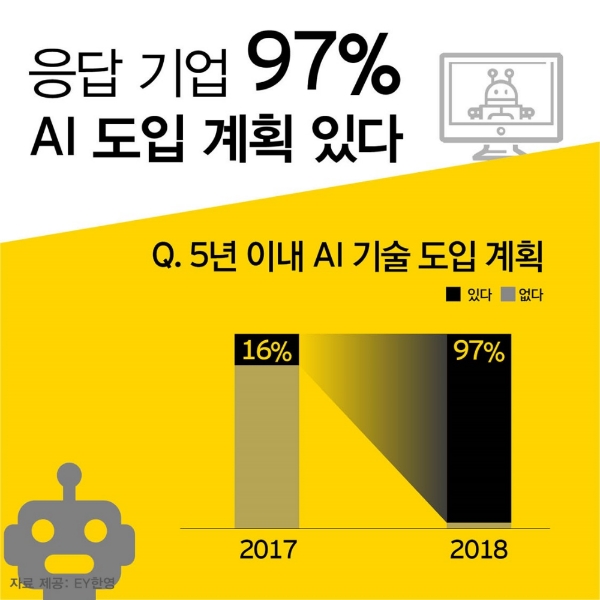 韓 중견·중소 97% "5년 이내 AI 도입"
