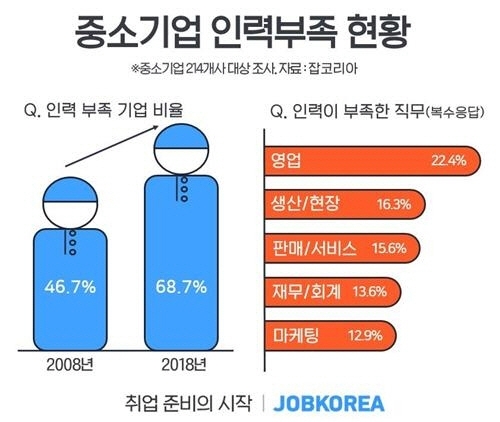 '청년 취업' 심각해도...중소기업 68.7%는 '인력 부족'