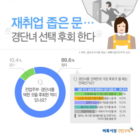 벼룩시장구인구직이 경력단절여성 674명을 대상으로 설문조사를 진행한 결과 응답자 89.6%가 전업주부·경단녀를 택한 것을 후회한 적이 있다고 답했다