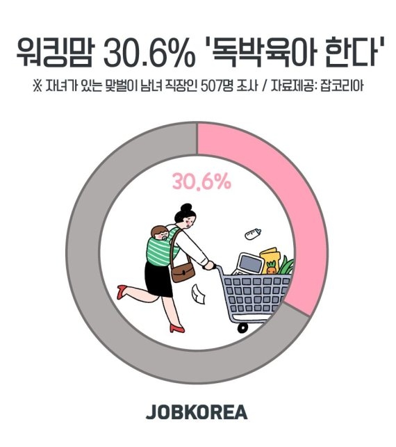 워킹맘 10명 중 3명 "독박육아 한다"