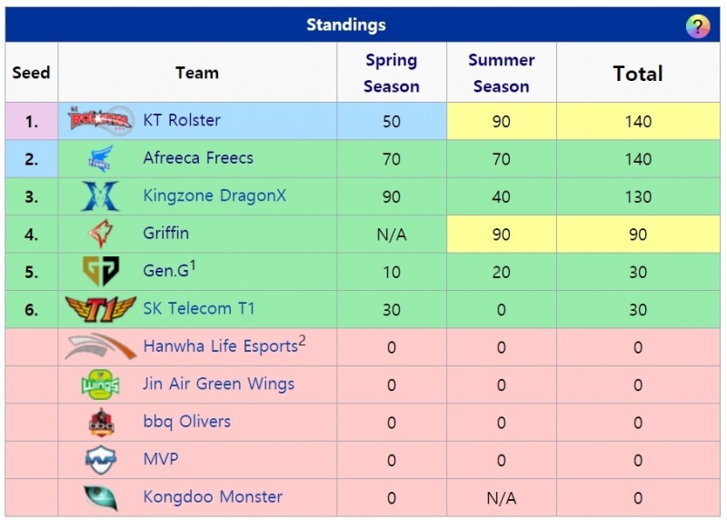 2018년 롤챔스 챔피언십 포인트 현황(사진=lol.gamepedia.com 발췌).