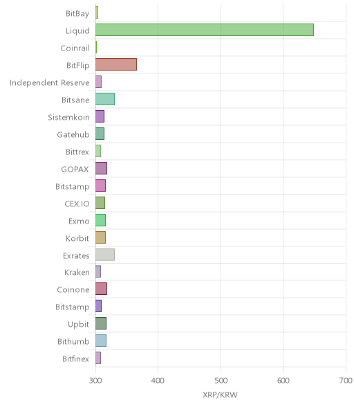 거래소별 리플 시세