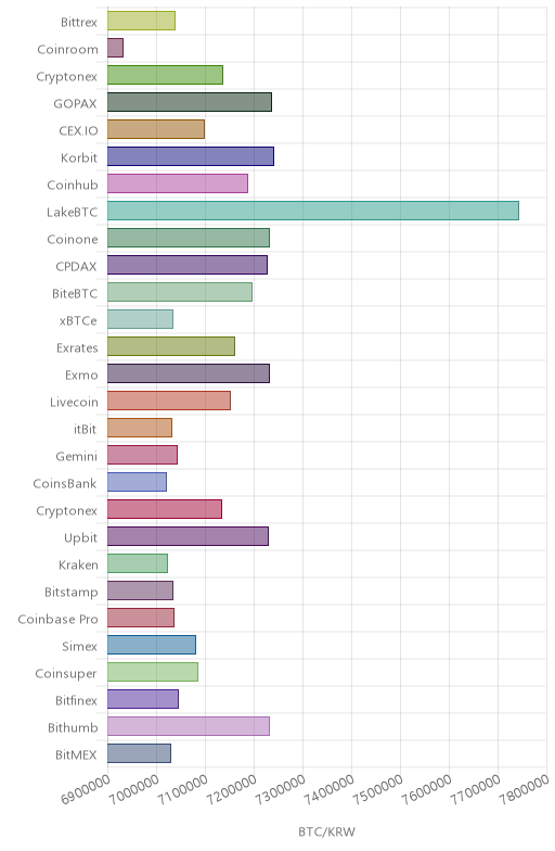 거래소별 비트코인 시세