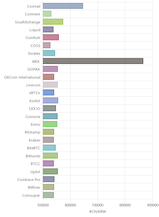 거래소별 비트코인 캐시 시세
