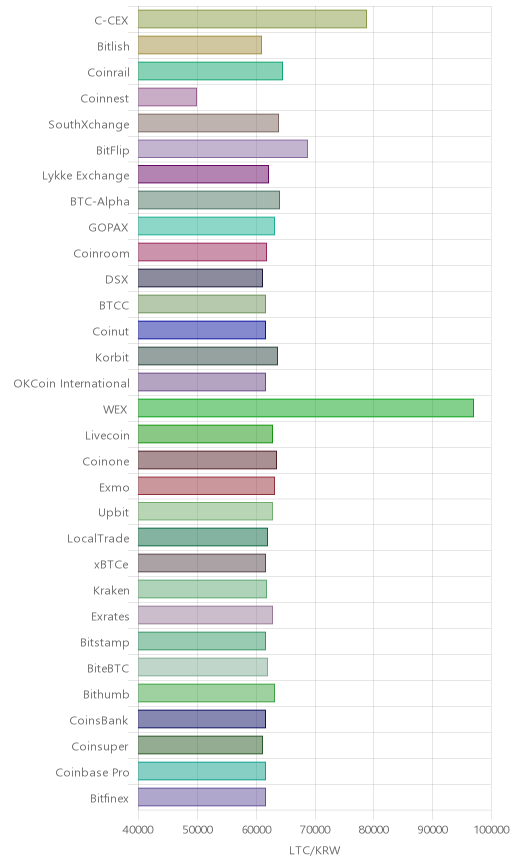거래소별 라이트코인 시세