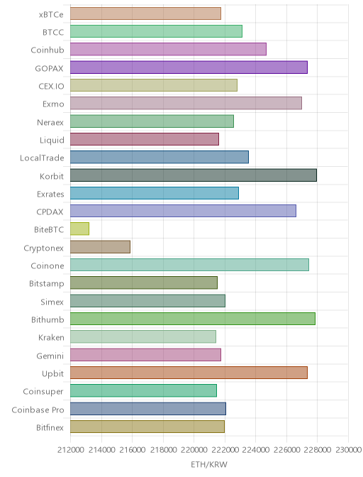 거래소별 이더리움 시세