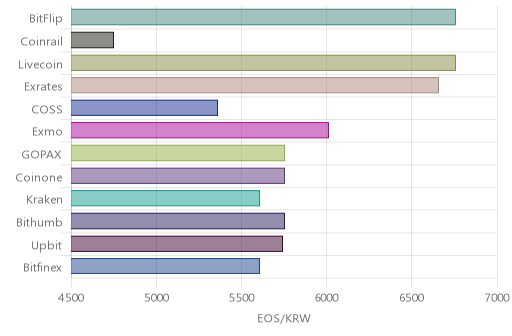 거래소별 이오스 시세