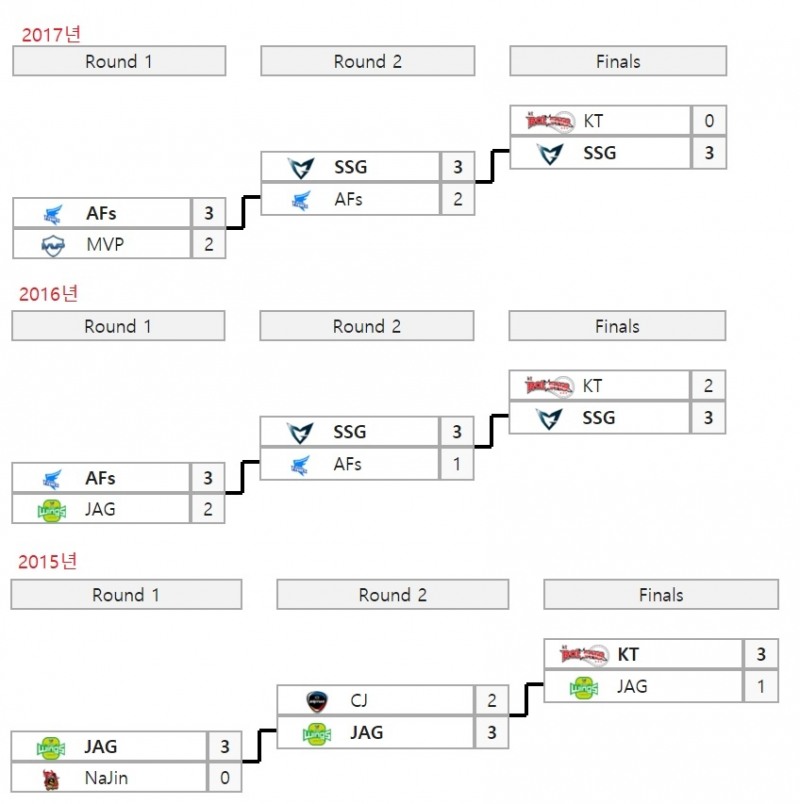 2015년 이후 연도별 한국 대표 선발전 결과(자료=lol.gamepedia.com 발췌).