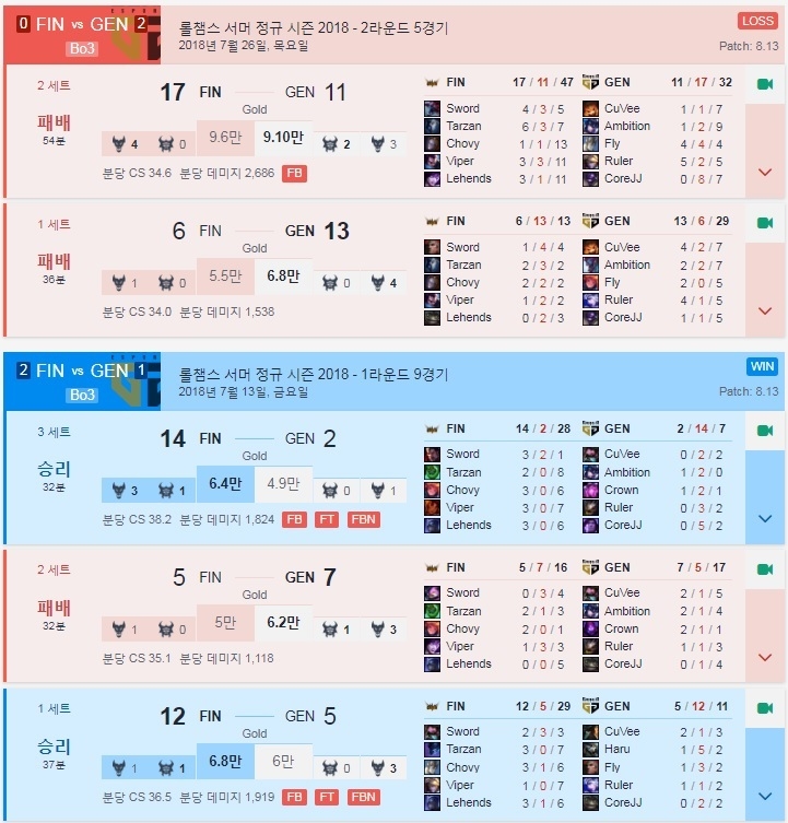 그리핀과 젠지 e스포츠의 롤챔스 2라운드 맞대결 성적(그리핀 기준, 사진=Best.GG 발췌).