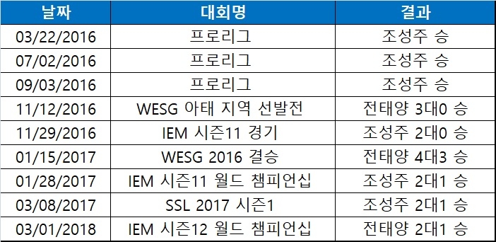 조성주와 전태양의 공허의 유산 맞대결 성적.