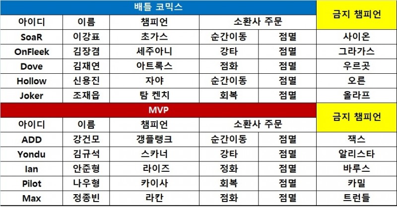 [롤챔스 승강전] 배틀 코믹스, LCK 출신 MVP 완파하고 승자전 진출