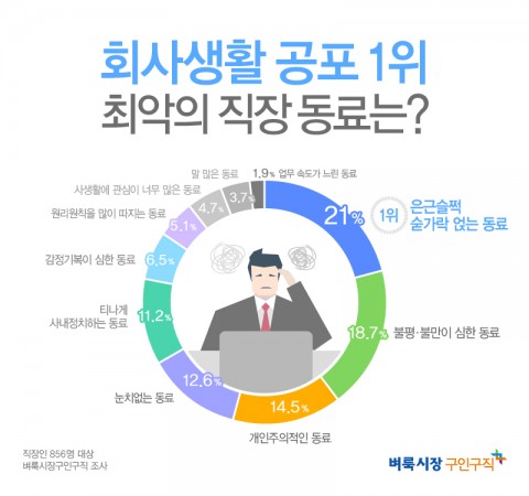미디어윌이 운영하는 벼룩시장구인구직이 직장인 856명을 대상으로 설문조사를 진행한 결과 피하고 싶은 동료로 다른 사람의 노력과 성과에 은근슬쩍 숟가락 얹는 동료(21%)를 1위로 꼽았다