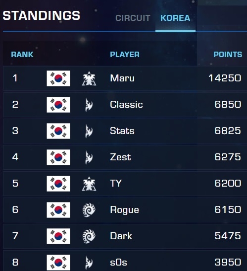 WCS 코리아 포인트 순위. GSL 슈퍼 토너먼트 결과에 따라 변동 가능성 있음.