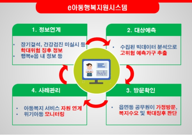 보건복지부, 빅데이터 활용해 도움 필요한 아동 찾는다 (사진=보건복지부)