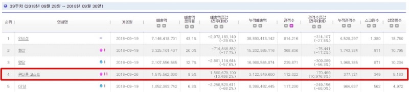 사진=영화진흥위원회 통합전산망 10/1(월) 오전 7시 기준