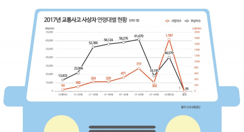 도로 위의 시한폭탄, 고령운전자 교통사고 발생 급증