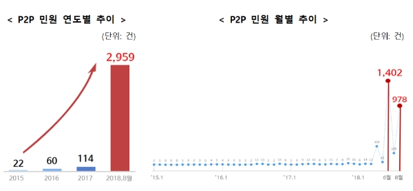 P2P 금융 피해, 유령 상품 통한 허위 대출 가장 많아