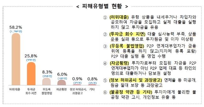 P2P 금융 피해, 유령 상품 통한 허위 대출 가장 많아