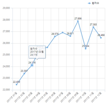 수험생들 ADHD약 오남용 크게 줄어