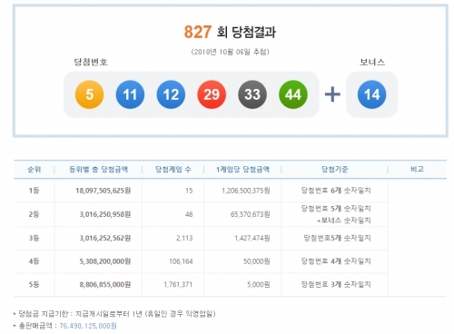 로또827회 당첨번호, 2등 당첨 후기 관심…“노후 준비 마음 놓인다”