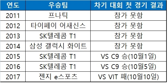 롤드컵 우승팀의 다음 해 첫 경기 결과.