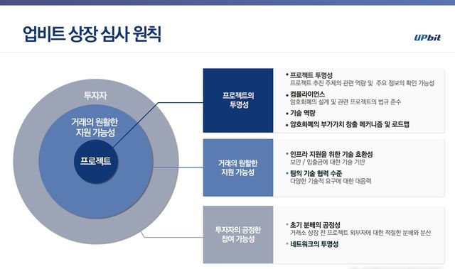 업비트, '상장 심사 원칙' 21항 공개