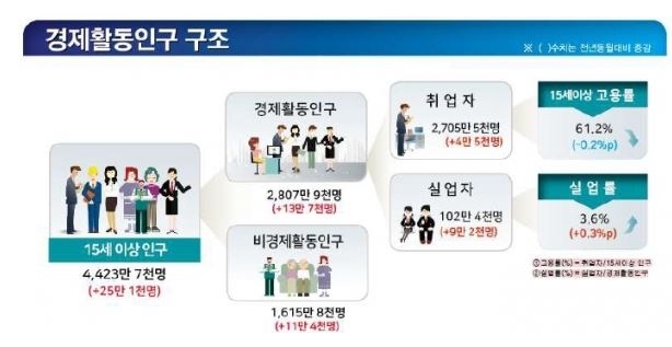 9월 고용동향(자료=통계청)