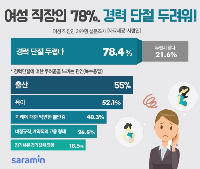 직장인 10명 중 8명 "경력 단절 두려워"...출산·육아 포기 의향도