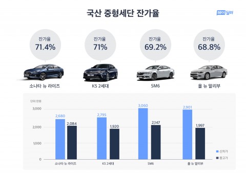 국산차 4개사 중형세단 잔가율