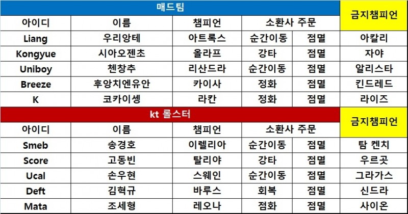 [롤드컵] '한국의 자존심' kt, 매드팀 완파하고 2연승