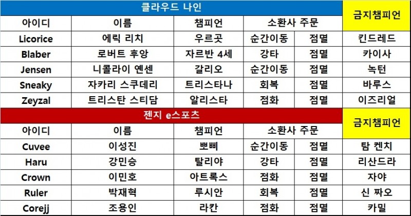 [롤드컵] '디펜딩 챔프' 젠지, C9 잡고 첫 승!