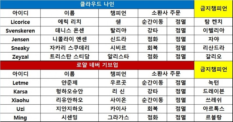 [롤드컵] C9, 젠지 이어 RNG까지 격파! 3승 고지 점령