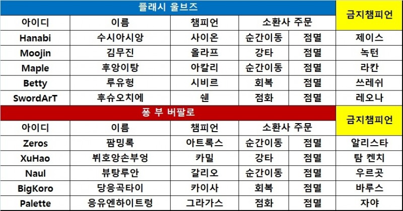 [롤드컵] 퐁 부, 극적인 역전승으로 FW 발목 잡았다