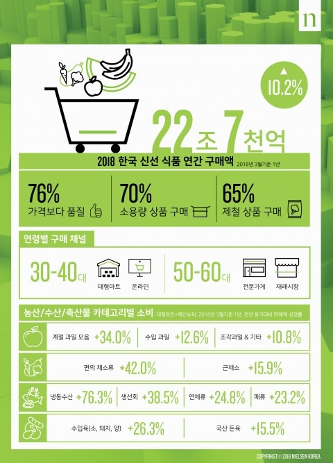 [마켓 트렌드] 한국 소비자, 신선식품은 가격보다는 품질·대용량보다는 소용량 상품 선호