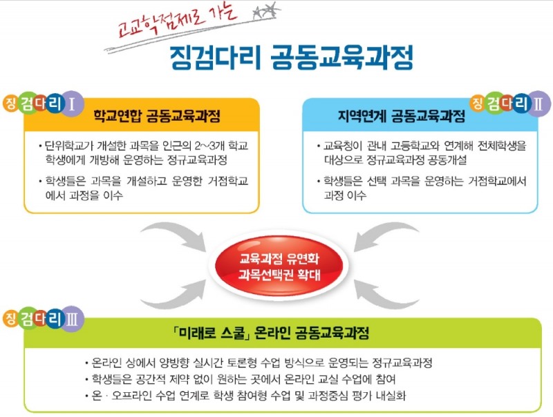 고교학점제로 가는 '징검다리 공동교육과정' 매뉴얼 보급